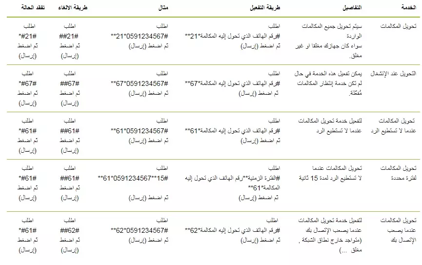 خدمة تحويل المكالمات زين إلى مغلق