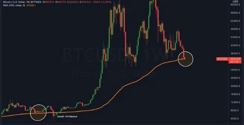 انهيار البتكوين أكبر العملات الرقمية إلي أدني مستوياتها أسفل 35 ألف دولار